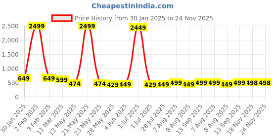 myntra.com Vida Loca Men Kurta vida loca Price History Graph from 30 Jan 2025 to 24 Nov 2025