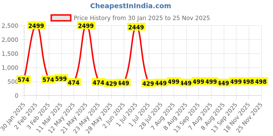 myntra.com Vida Loca Men Kurta vida loca Price History Graph from 30 Jan 2025 to 24 Nov 2025