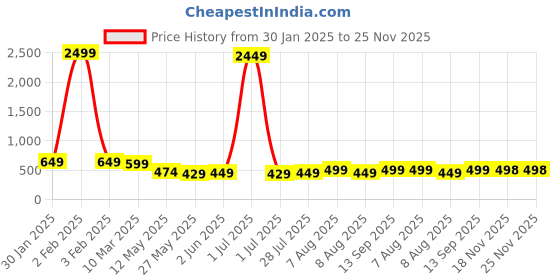 myntra.com Vida Loca Men Kurta vida loca Price History Graph from 30 Jan 2025 to 24 Nov 2025