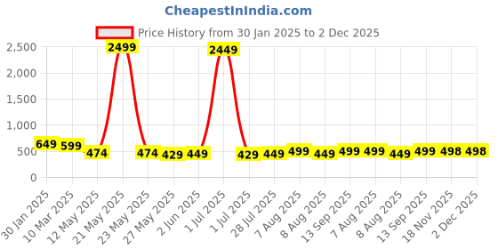 myntra.com Vida Loca Men Kurta vida loca Price History Graph from 30 Jan 2025 to 1 Dec 2025