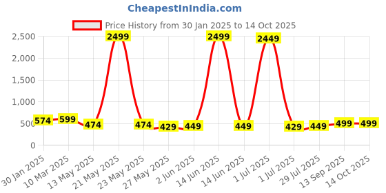 myntra.com Vida Loca Men Kurta vida loca Price History Graph from 30 Jan 2025 to 14 Oct 2025