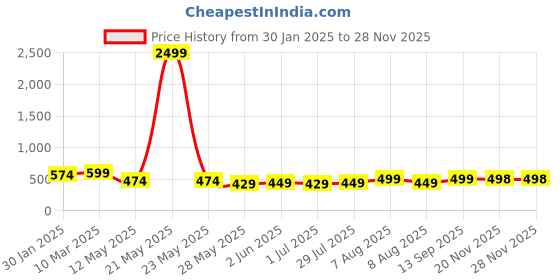 myntra.com Vida Loca Men Kurta vida loca Price History Graph from 30 Jan 2025 to 26 Nov 2025