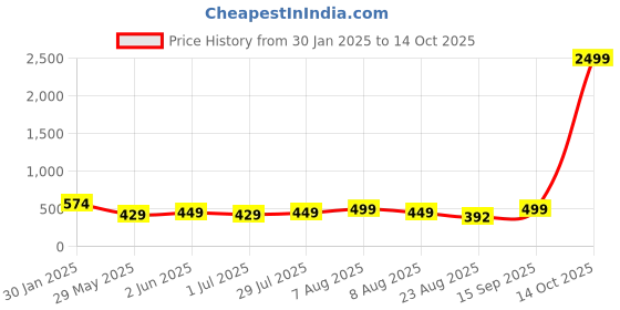 myntra.com Vida Loca Men Kurta vida loca Price History Graph from 30 Jan 2025 to 14 Oct 2025