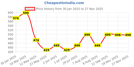 myntra.com Vida Loca Men Kurta vida loca Price History Graph from 30 Jan 2025 to 26 Nov 2025