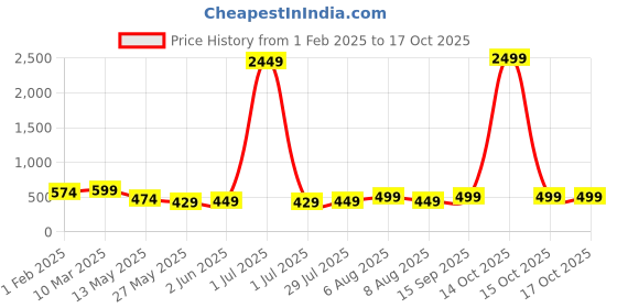 myntra.com Vida Loca Men Kurta vida loca Price History Graph from 1 Feb 2025 to 16 Oct 2025