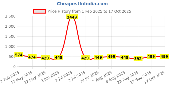 myntra.com Vida Loca Men Kurta vida loca Price History Graph from 1 Feb 2025 to 16 Oct 2025