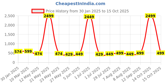 myntra.com Vida Loca Men Kurta vida loca Price History Graph from 30 Jan 2025 to 14 Oct 2025