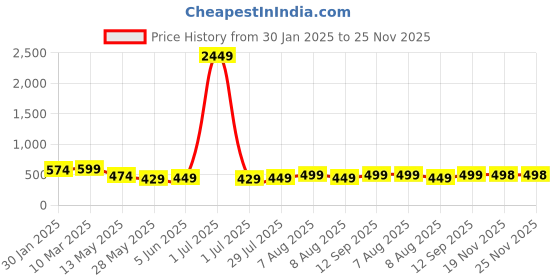 myntra.com Vida Loca Men Kurta vida loca Price History Graph from 30 Jan 2025 to 25 Nov 2025