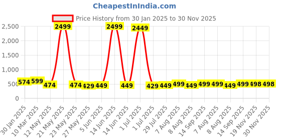 myntra.com Vida Loca Men Kurta vida loca Price History Graph from 30 Jan 2025 to 30 Nov 2025
