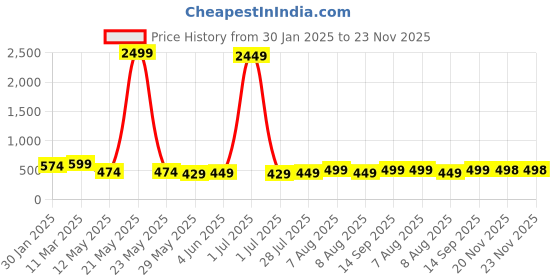 myntra.com Vida Loca Men Kurta vida loca Price History Graph from 30 Jan 2025 to 23 Nov 2025
