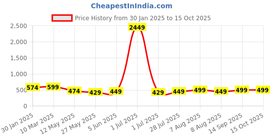 myntra.com Vida Loca Men Kurta vida loca Price History Graph from 30 Jan 2025 to 14 Oct 2025