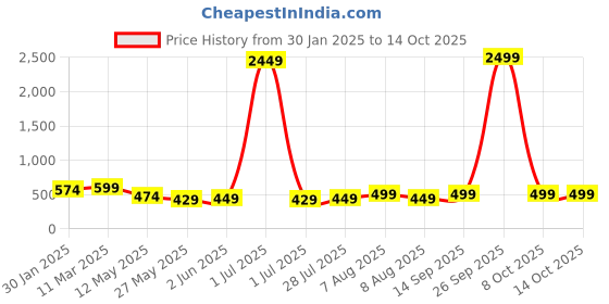 myntra.com Vida Loca Men Kurta vida loca Price History Graph from 30 Jan 2025 to 14 Oct 2025