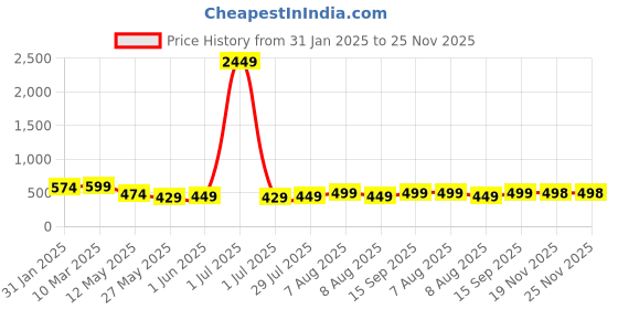 myntra.com Vida Loca Men Kurta vida loca Price History Graph from 31 Jan 2025 to 25 Nov 2025