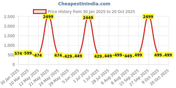 myntra.com Vida Loca Men Kurta vida loca Price History Graph from 30 Jan 2025 to 20 Oct 2025