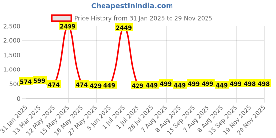 myntra.com Vida Loca Men Kurta vida loca Price History Graph from 31 Jan 2025 to 29 Nov 2025