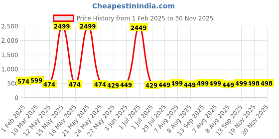 myntra.com Vida Loca Men Kurta vida loca Price History Graph from 1 Feb 2025 to 29 Nov 2025