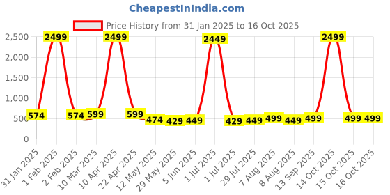 myntra.com Vida Loca Men Kurta vida loca Price History Graph from 31 Jan 2025 to 15 Oct 2025