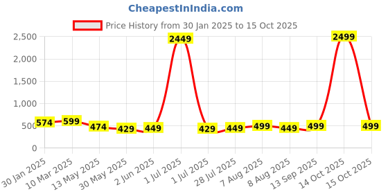 myntra.com Vida Loca Men Kurta vida loca Price History Graph from 30 Jan 2025 to 15 Oct 2025