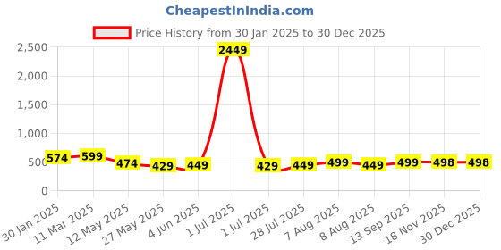 myntra.com Vida Loca Men Kurta vida loca Price History Graph from 30 Jan 2025 to 30 Dec 2025