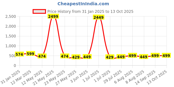myntra.com Vida Loca Men Kurta vida loca Price History Graph from 31 Jan 2025 to 13 Oct 2025
