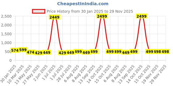 myntra.com Vida Loca Men Kurta vida loca Price History Graph from 30 Jan 2025 to 29 Nov 2025