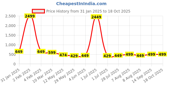 myntra.com Vida Loca Men Kurta vida loca Price History Graph from 31 Jan 2025 to 15 Oct 2025