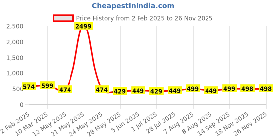 myntra.com Vida Loca Men Kurta vida loca Price History Graph from 2 Feb 2025 to 26 Nov 2025