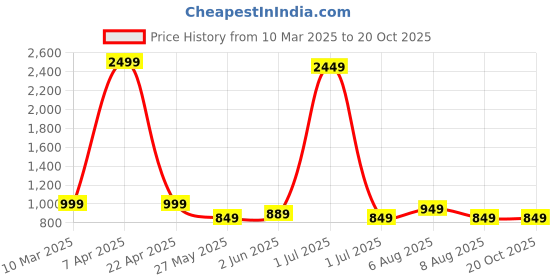myntra.com Vida Loca Men Kurta vida loca Price History Graph from 10 Mar 2025 to 18 Oct 2025