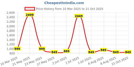 myntra.com Vida Loca Men Kurta vida loca Price History Graph from 10 Mar 2025 to 20 Oct 2025