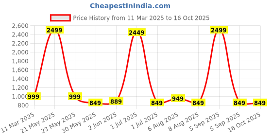 myntra.com Vida Loca Men Kurta vida loca Price History Graph from 11 Mar 2025 to 16 Oct 2025