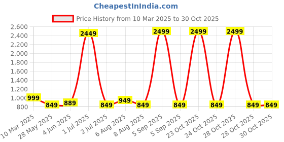 myntra.com Vida Loca Men Kurta vida loca Price History Graph from 10 Mar 2025 to 29 Oct 2025
