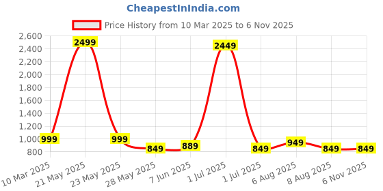 myntra.com Vida Loca Men Kurta vida loca Price History Graph from 10 Mar 2025 to 6 Nov 2025