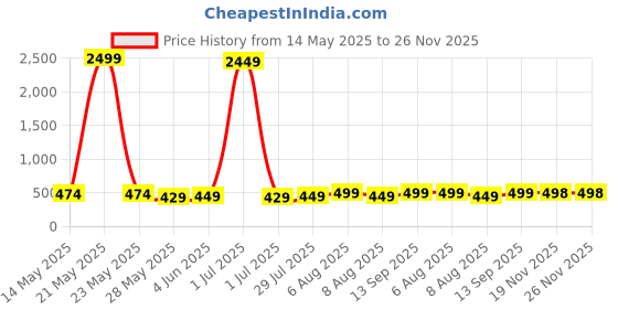 myntra.com Vida Loca Men Kurta vida loca Price History Graph from 14 May 2025 to 25 Nov 2025