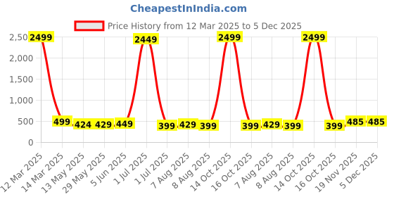 myntra.com Vida Loca Men Kurta vida loca Price History Graph from 12 Mar 2025 to 5 Dec 2025
