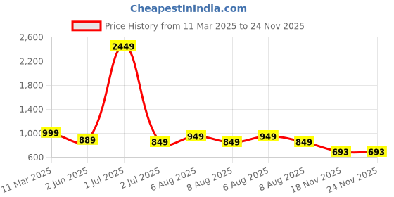 myntra.com Vida Loca Men Kurta vida loca Price History Graph from 11 Mar 2025 to 24 Nov 2025