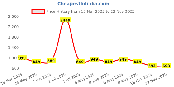 myntra.com Vida Loca Men Kurta vida loca Price History Graph from 13 Mar 2025 to 22 Nov 2025