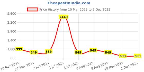 myntra.com Vida Loca Men Kurta vida loca Price History Graph from 10 Mar 2025 to 30 Nov 2025
