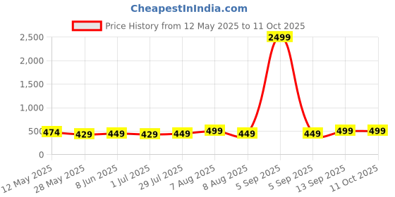 myntra.com Vida Loca Men Kurta vida loca Price History Graph from 12 May 2025 to 10 Oct 2025