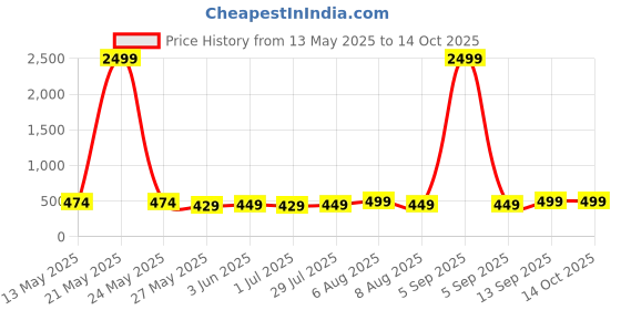 myntra.com Vida Loca Men Kurta vida loca Price History Graph from 13 May 2025 to 13 Oct 2025