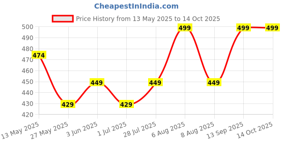 myntra.com Vida Loca Men Kurta vida loca Price History Graph from 13 May 2025 to 14 Oct 2025