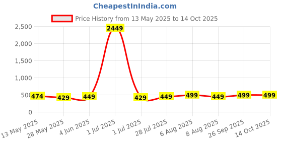 myntra.com Vida Loca Men Kurta vida loca Price History Graph from 13 May 2025 to 13 Oct 2025