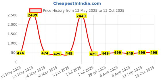 myntra.com Vida Loca Men Kurta vida loca Price History Graph from 13 May 2025 to 13 Oct 2025