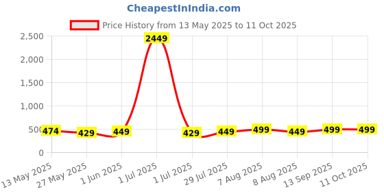 myntra.com Vida Loca Men Kurta vida loca Price History Graph from 13 May 2025 to 11 Oct 2025