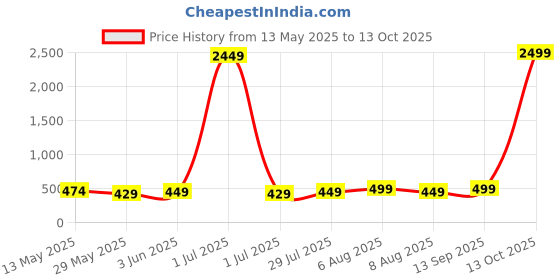 myntra.com Vida Loca Men Kurta vida loca Price History Graph from 13 May 2025 to 13 Oct 2025