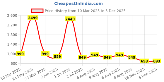 myntra.com Vida Loca Men Kurta vida loca Price History Graph from 10 Mar 2025 to 5 Dec 2025