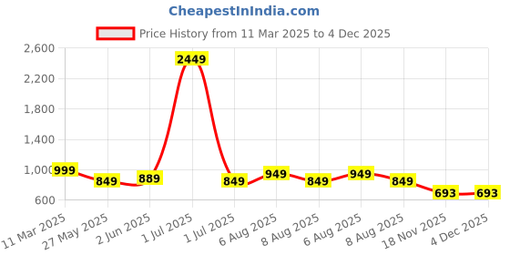myntra.com Vida Loca Men Kurta vida loca Price History Graph from 11 Mar 2025 to 3 Dec 2025