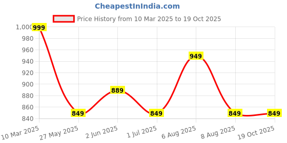 myntra.com Vida Loca Men Kurta vida loca Price History Graph from 10 Mar 2025 to 17 Oct 2025