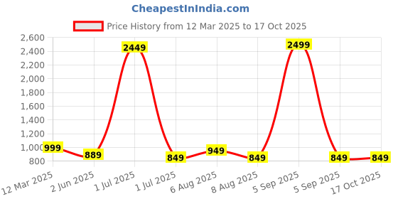 myntra.com Vida Loca Men Kurta vida loca Price History Graph from 12 Mar 2025 to 16 Oct 2025