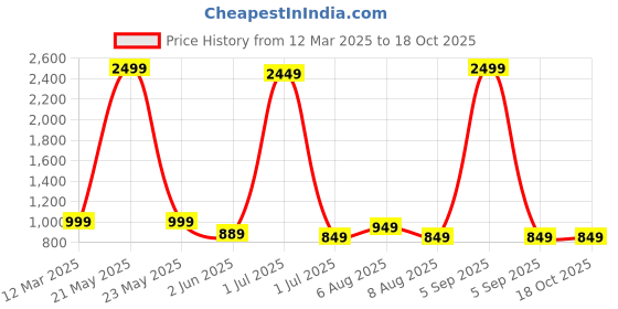 myntra.com Vida Loca Men Kurta vida loca Price History Graph from 12 Mar 2025 to 18 Oct 2025