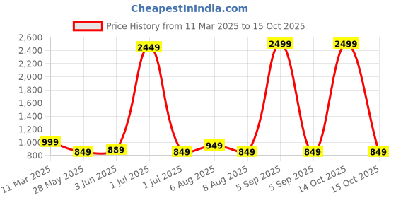 myntra.com Vida Loca Men Kurta vida loca Price History Graph from 11 Mar 2025 to 15 Oct 2025
